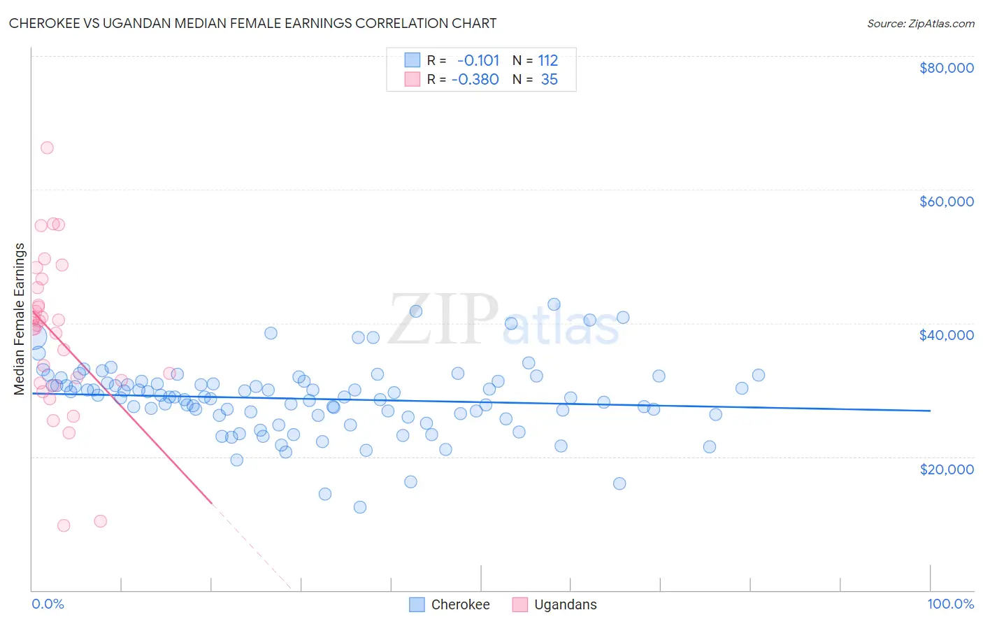 Cherokee vs Ugandan Median Female Earnings