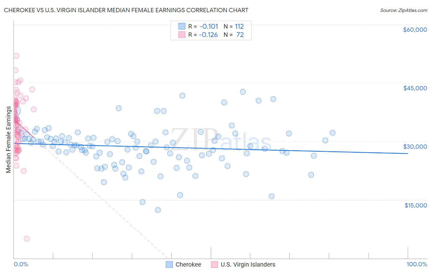 Cherokee vs U.S. Virgin Islander Median Female Earnings