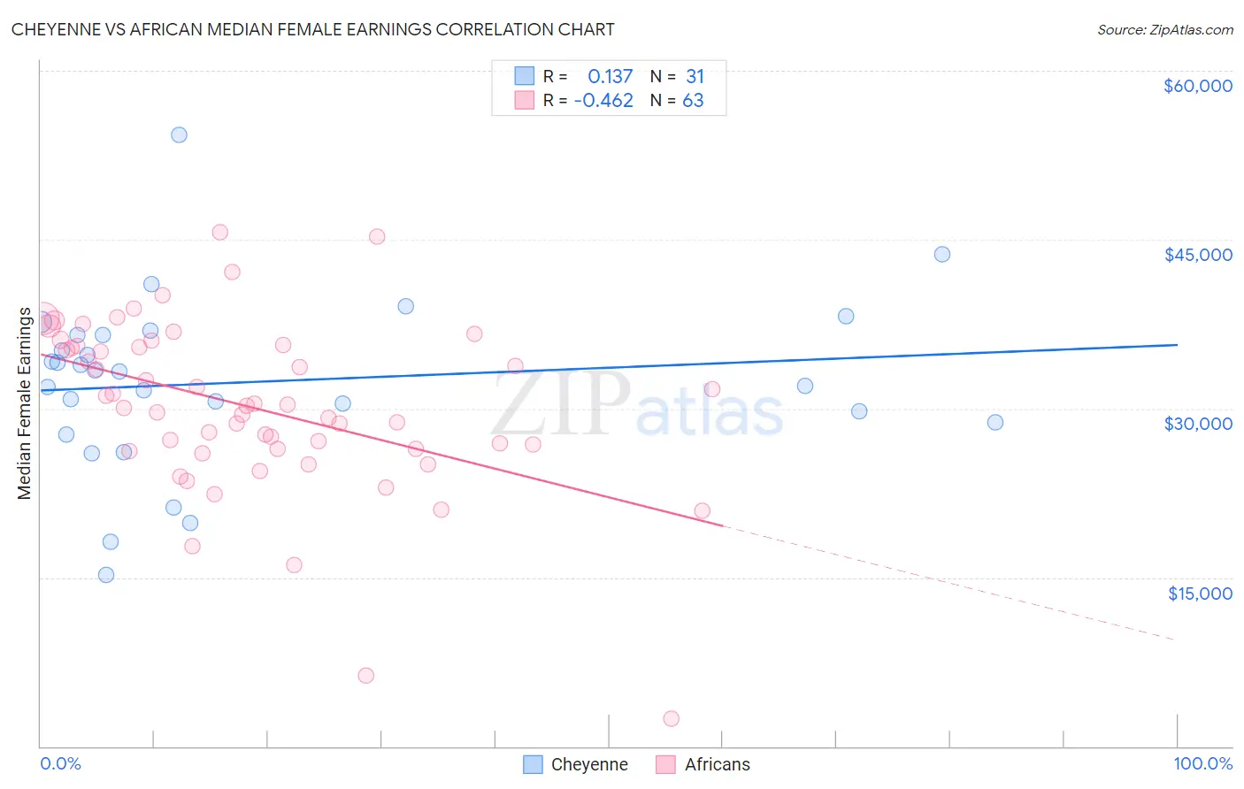 Cheyenne vs African Median Female Earnings