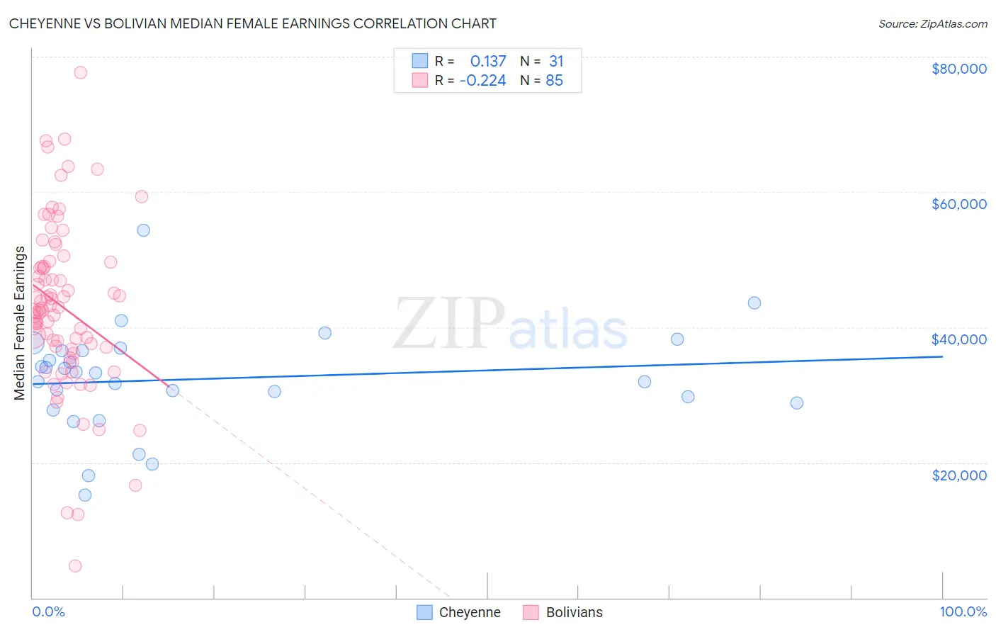 Cheyenne vs Bolivian Median Female Earnings