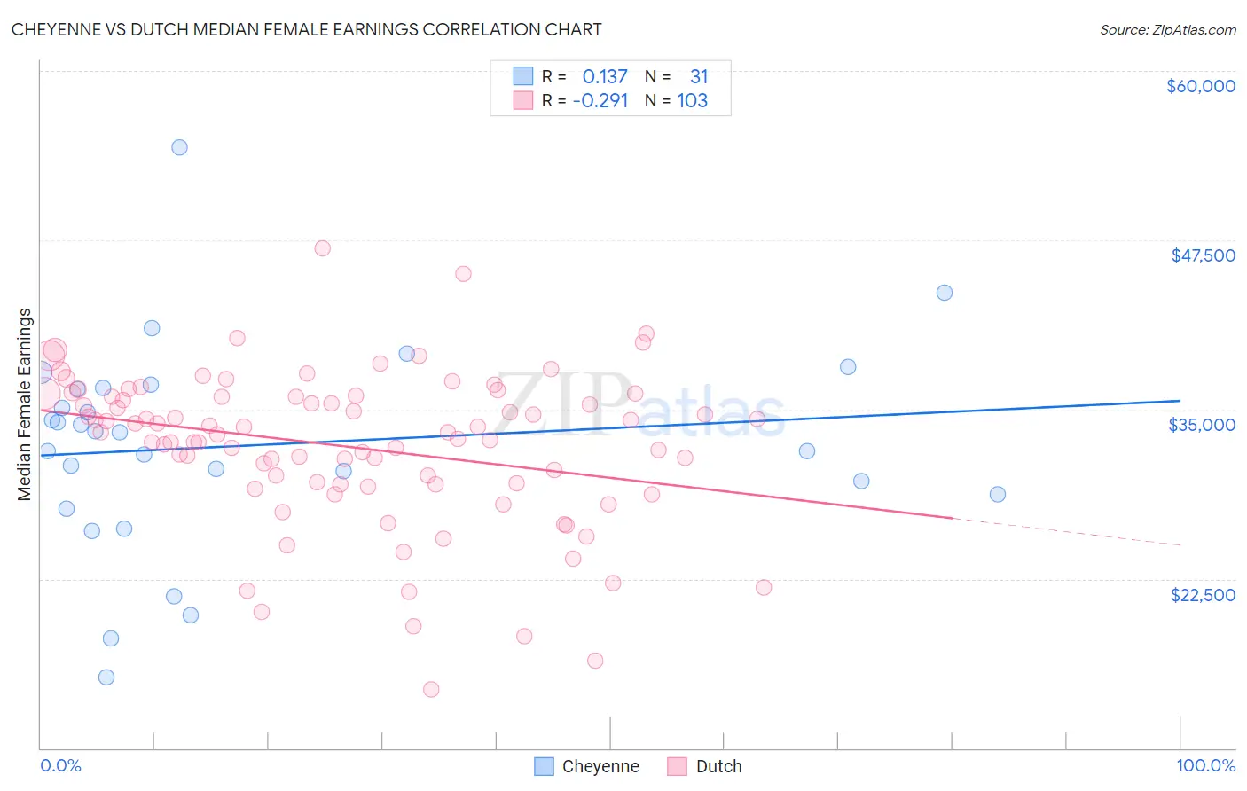 Cheyenne vs Dutch Median Female Earnings