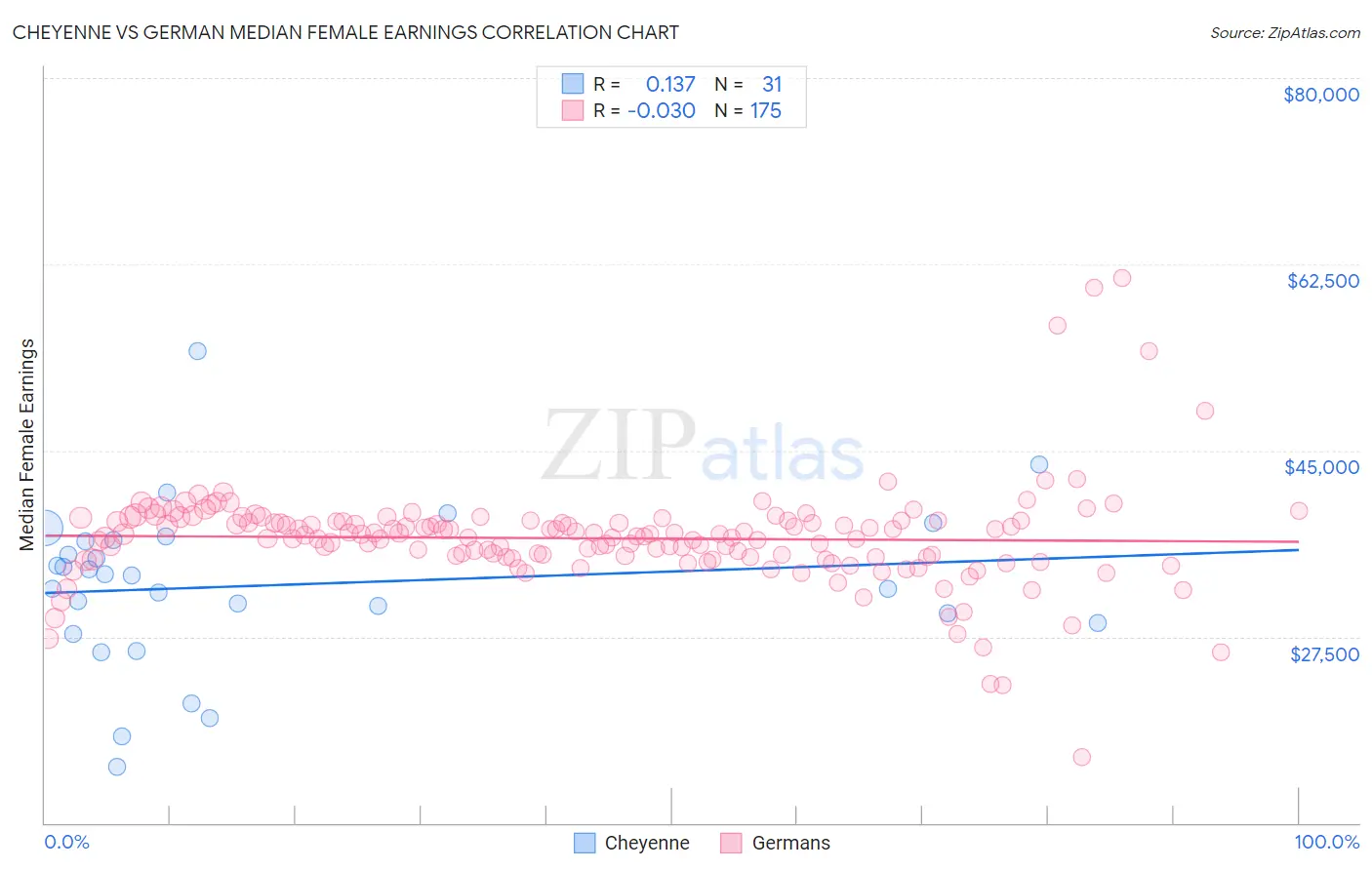 Cheyenne vs German Median Female Earnings