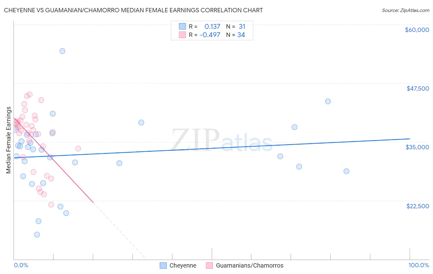 Cheyenne vs Guamanian/Chamorro Median Female Earnings