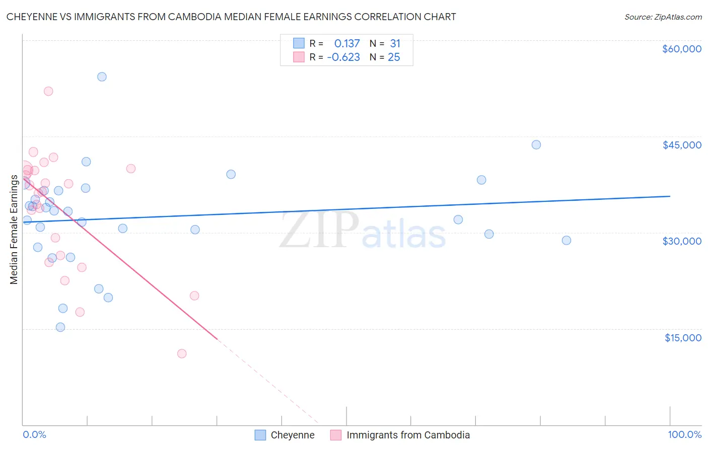 Cheyenne vs Immigrants from Cambodia Median Female Earnings