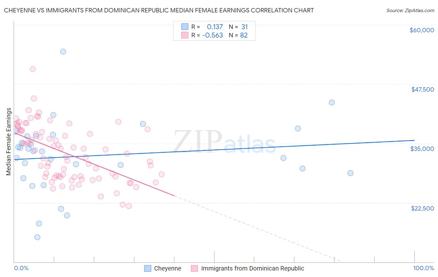 Cheyenne vs Immigrants from Dominican Republic Median Female Earnings