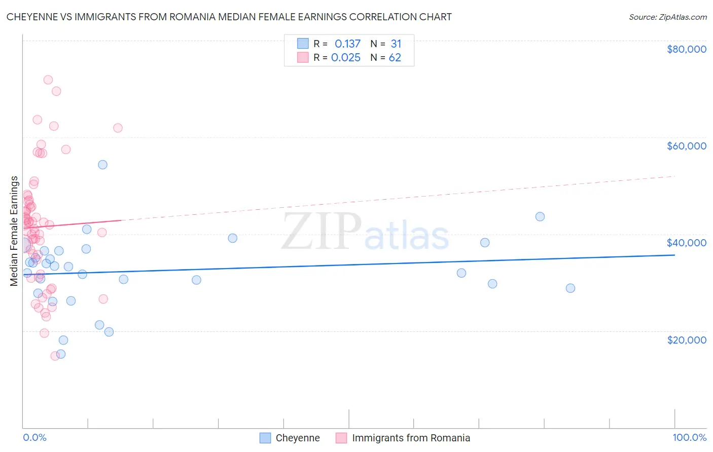 Cheyenne vs Immigrants from Romania Median Female Earnings