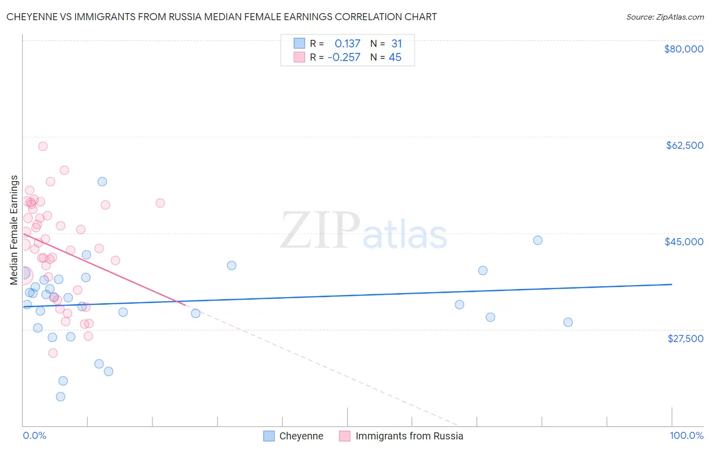 Cheyenne vs Immigrants from Russia Median Female Earnings