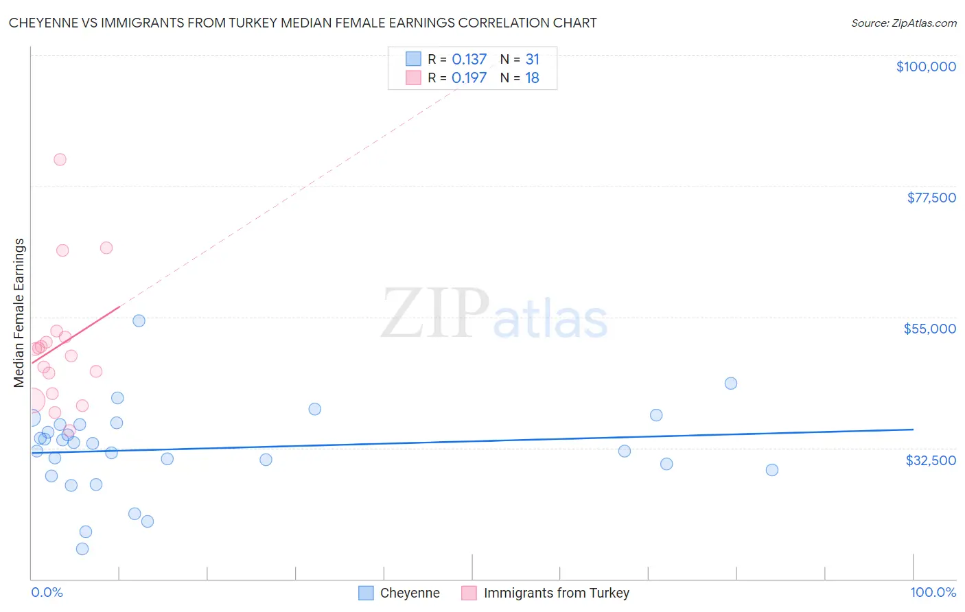 Cheyenne vs Immigrants from Turkey Median Female Earnings