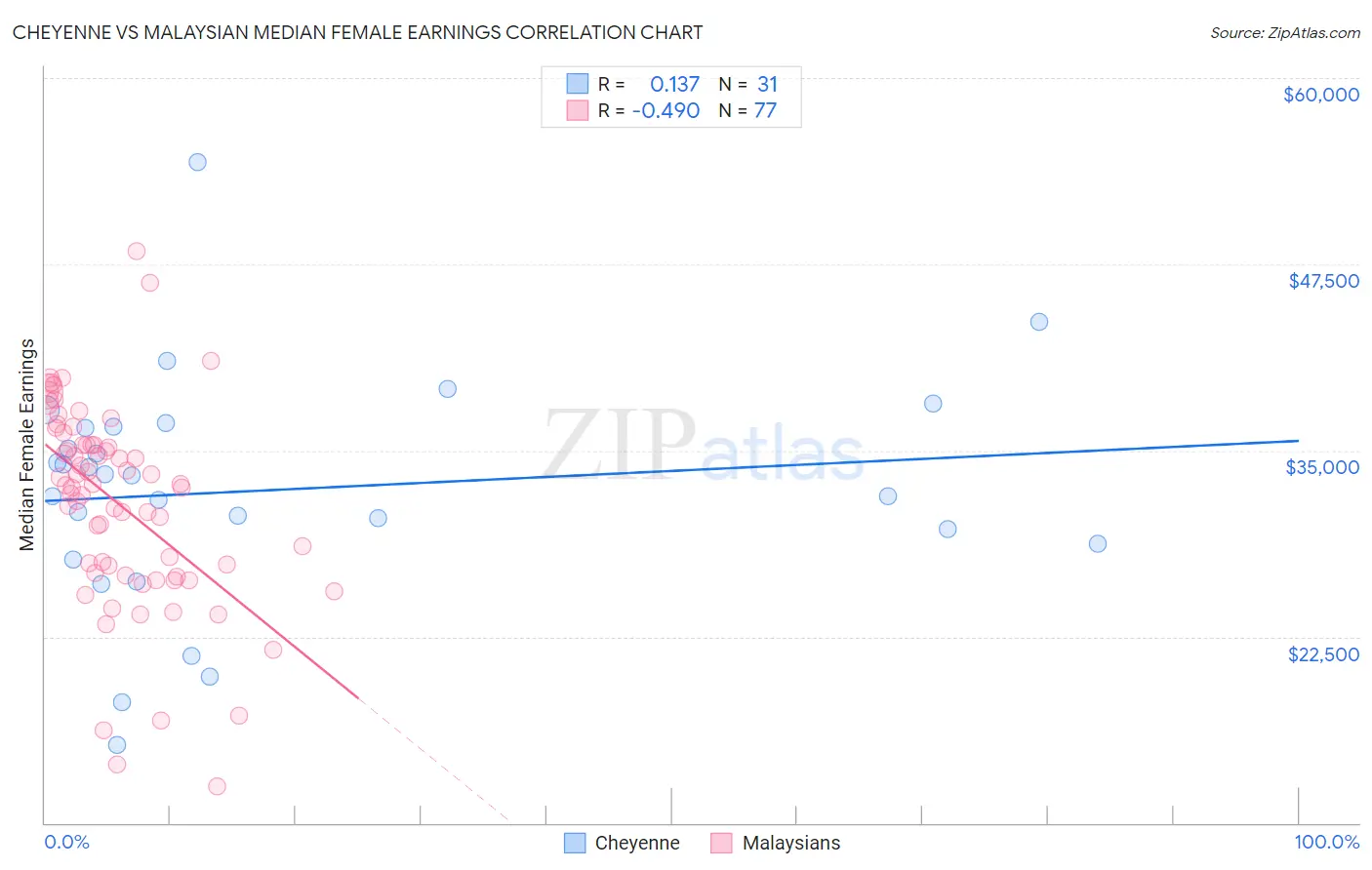 Cheyenne vs Malaysian Median Female Earnings