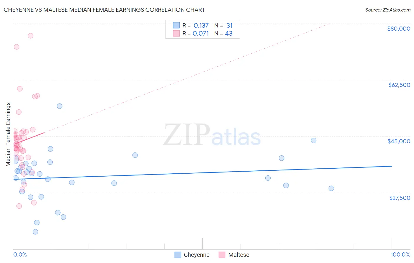 Cheyenne vs Maltese Median Female Earnings