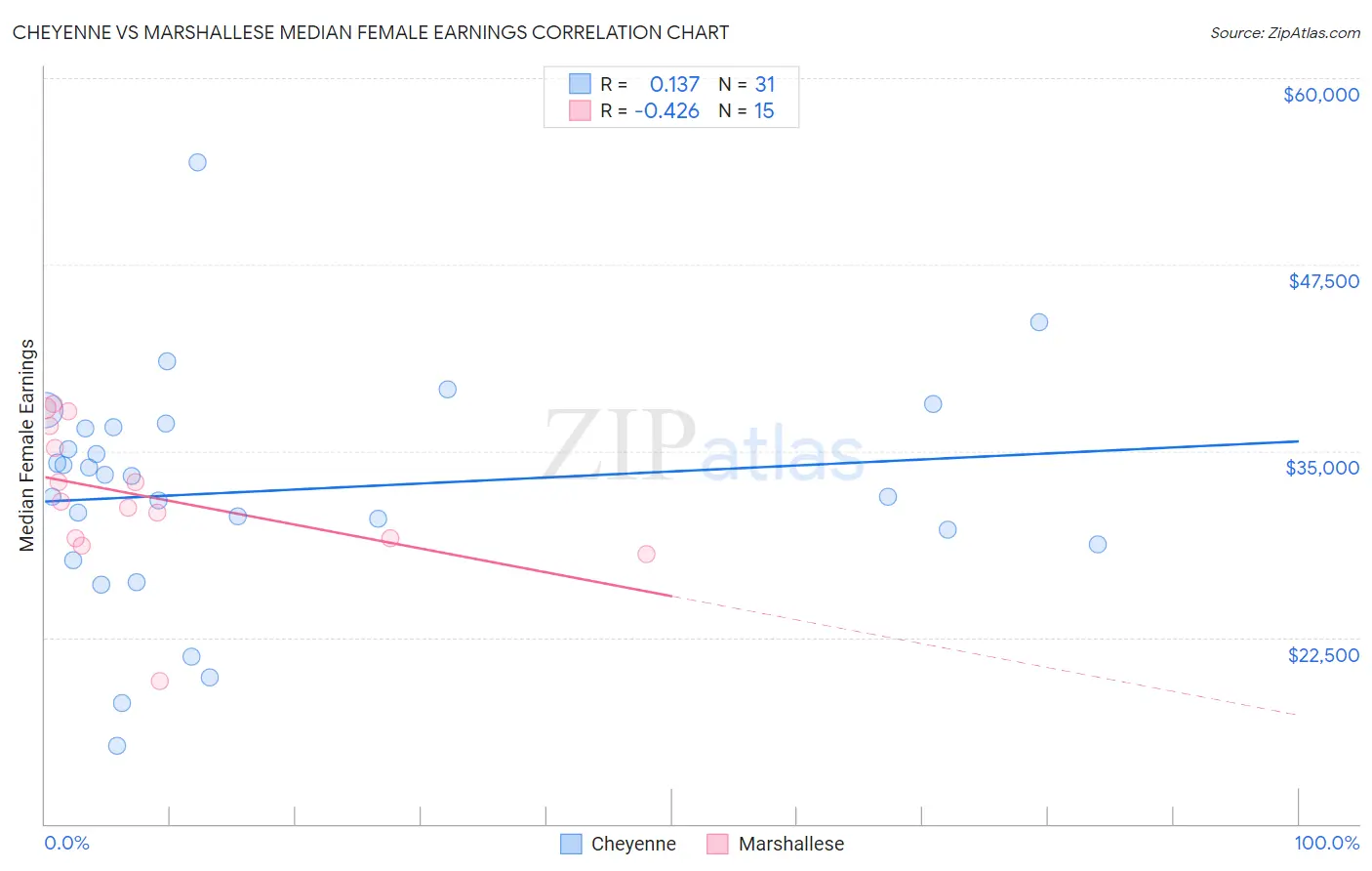 Cheyenne vs Marshallese Median Female Earnings