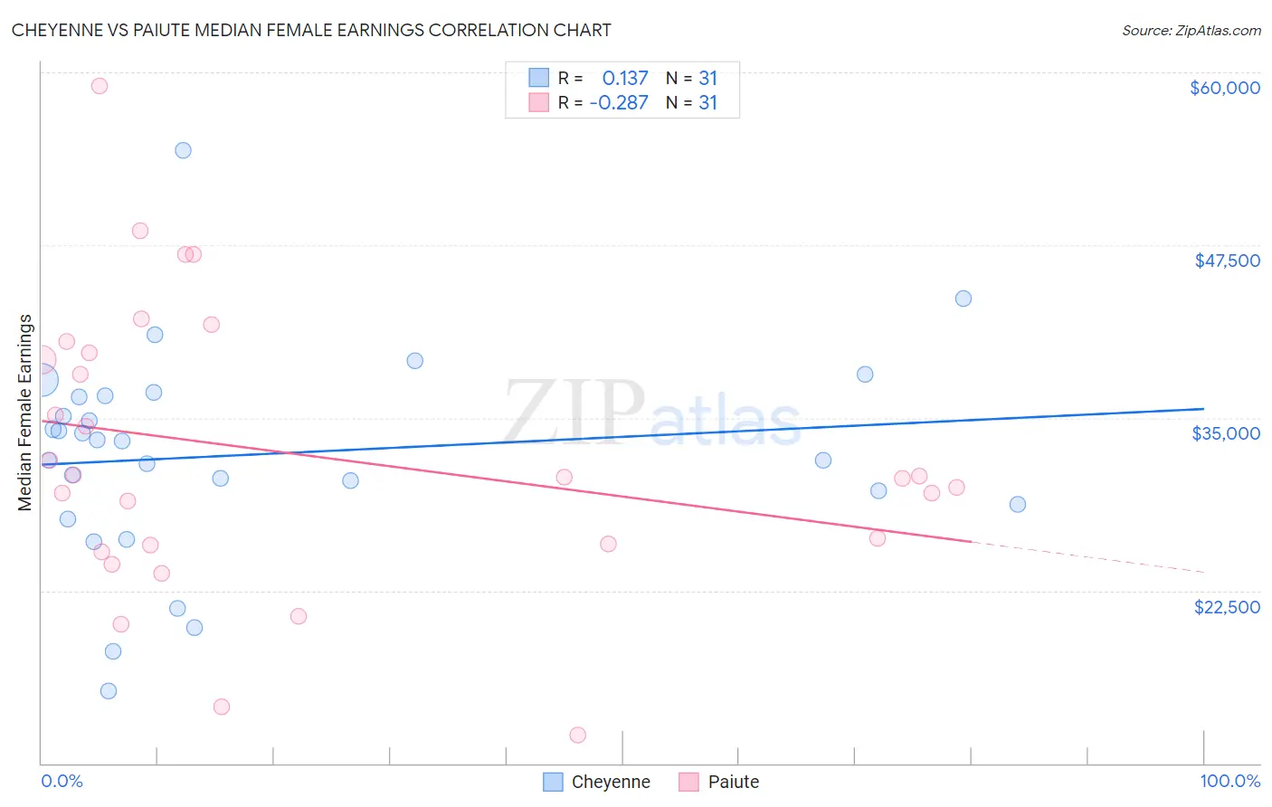 Cheyenne vs Paiute Median Female Earnings