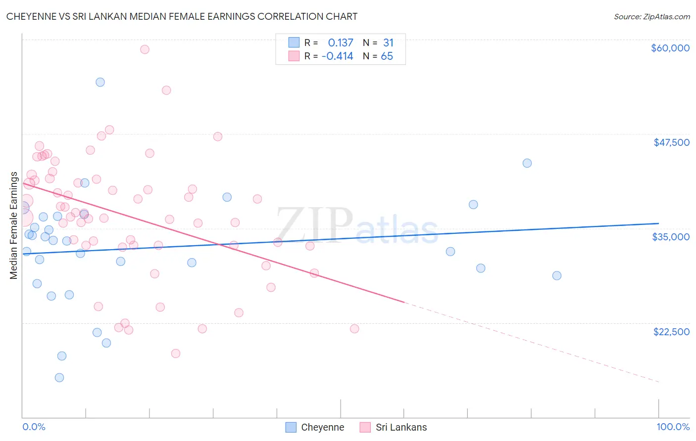 Cheyenne vs Sri Lankan Median Female Earnings