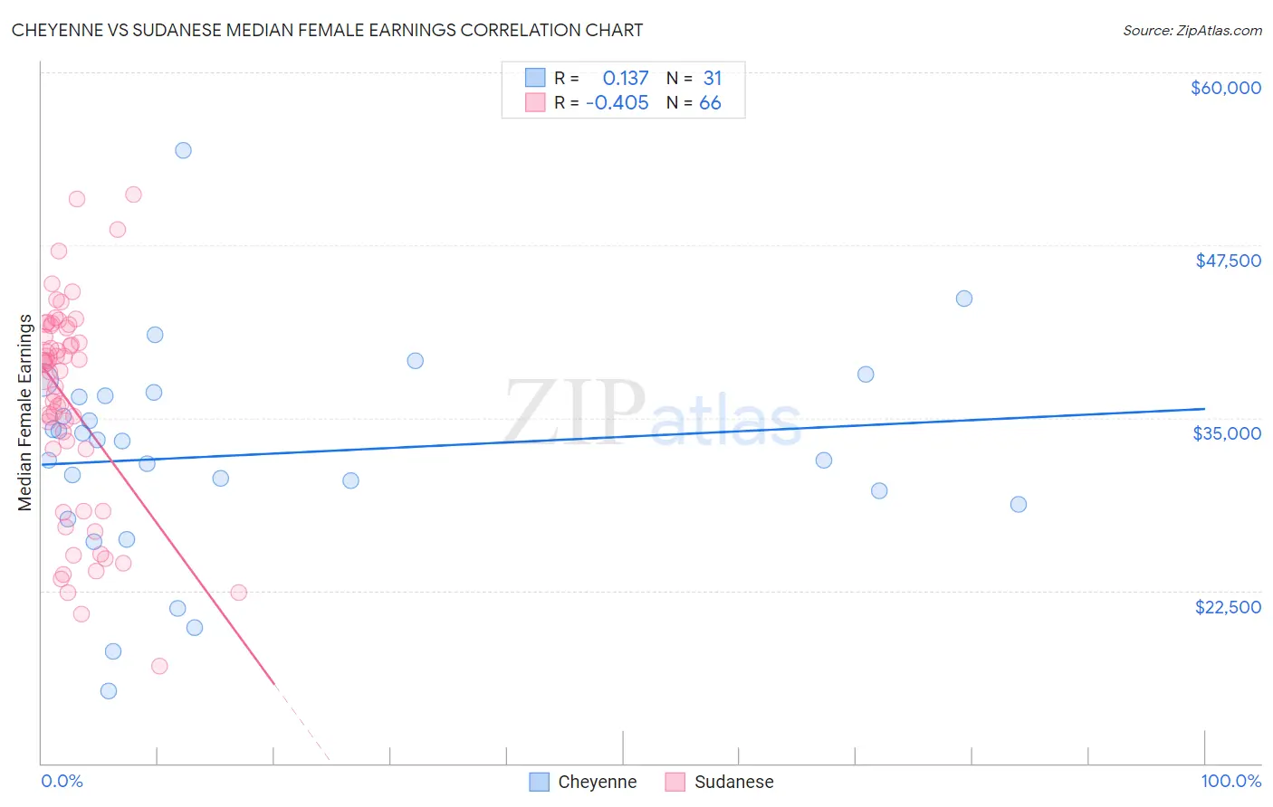 Cheyenne vs Sudanese Median Female Earnings