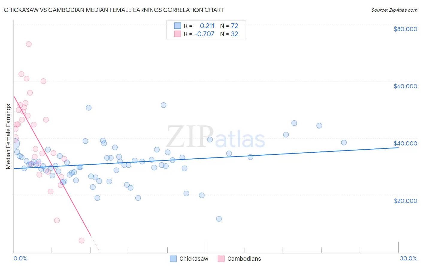 Chickasaw vs Cambodian Median Female Earnings