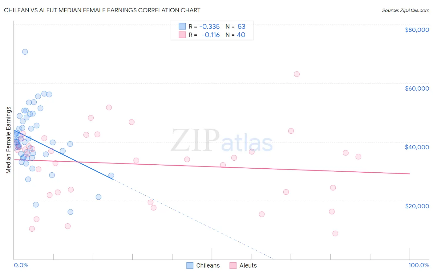 Chilean vs Aleut Median Female Earnings