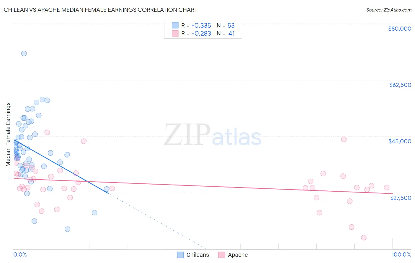 Chilean vs Apache Median Female Earnings