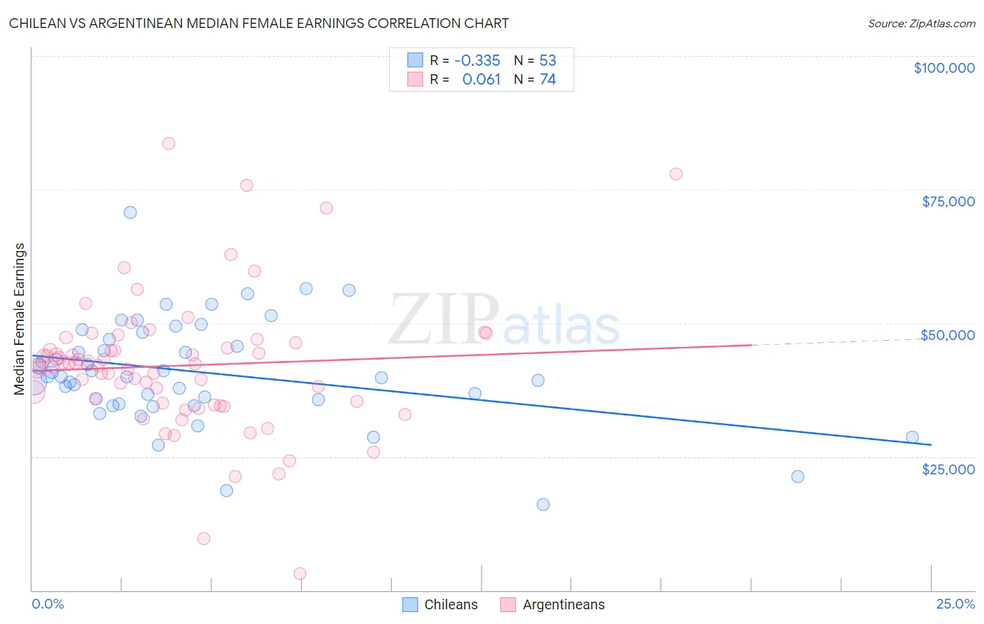 Chilean vs Argentinean Median Female Earnings