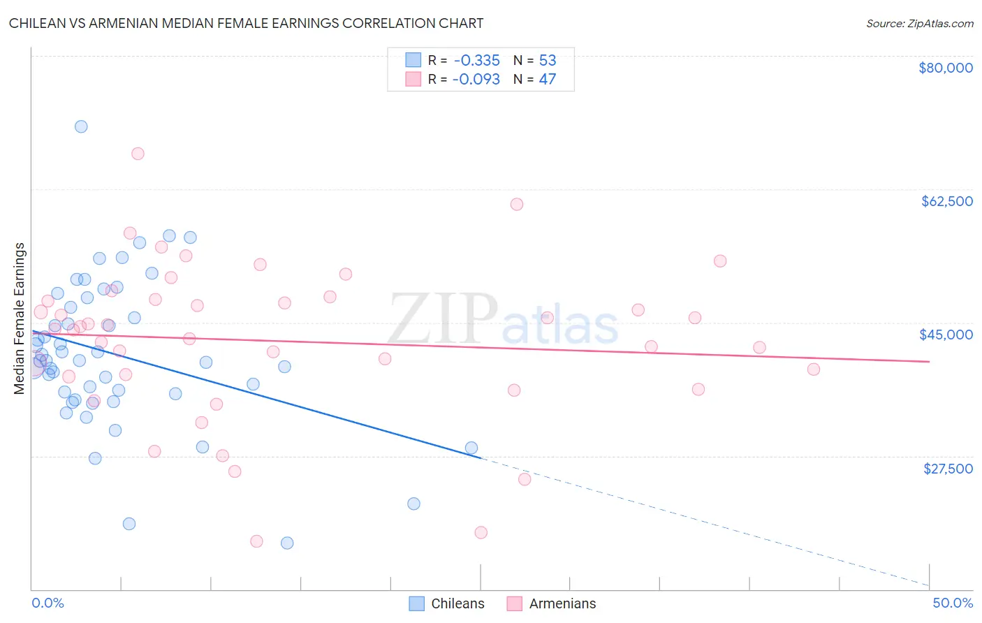 Chilean vs Armenian Median Female Earnings