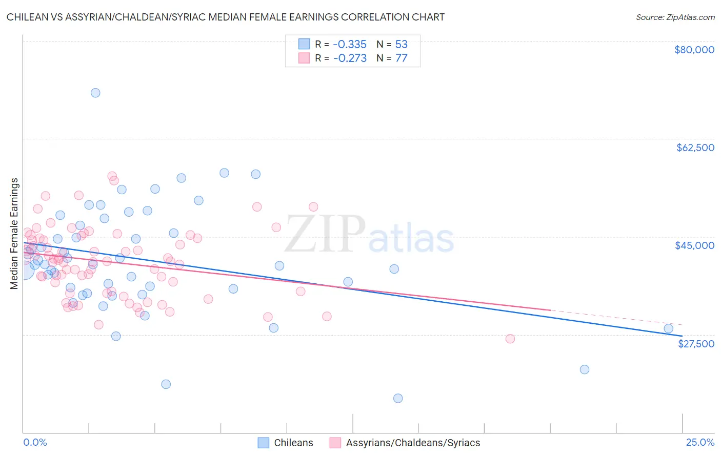 Chilean vs Assyrian/Chaldean/Syriac Median Female Earnings