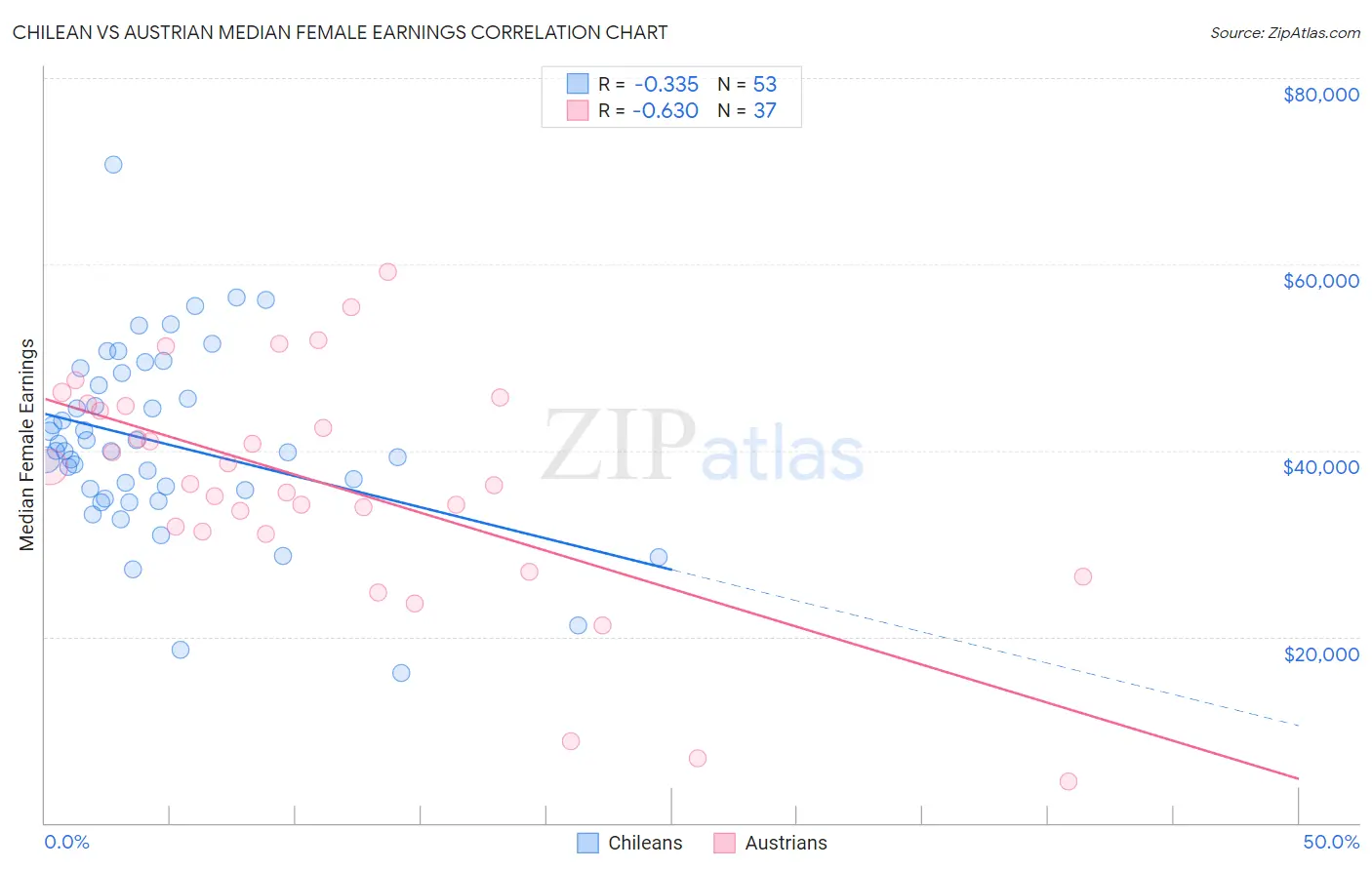 Chilean vs Austrian Median Female Earnings