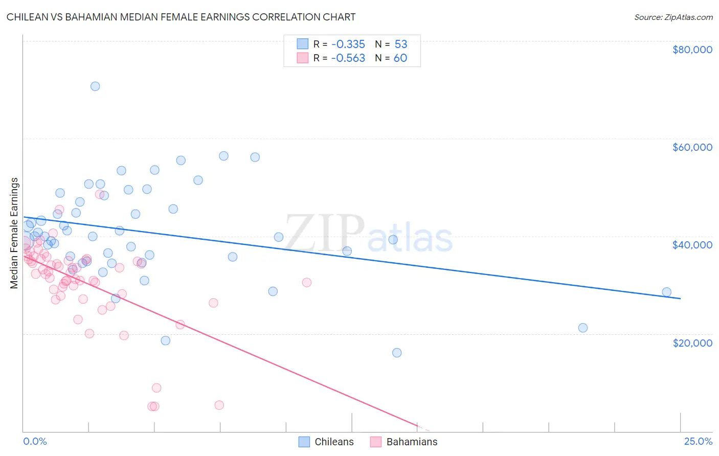 Chilean vs Bahamian Median Female Earnings