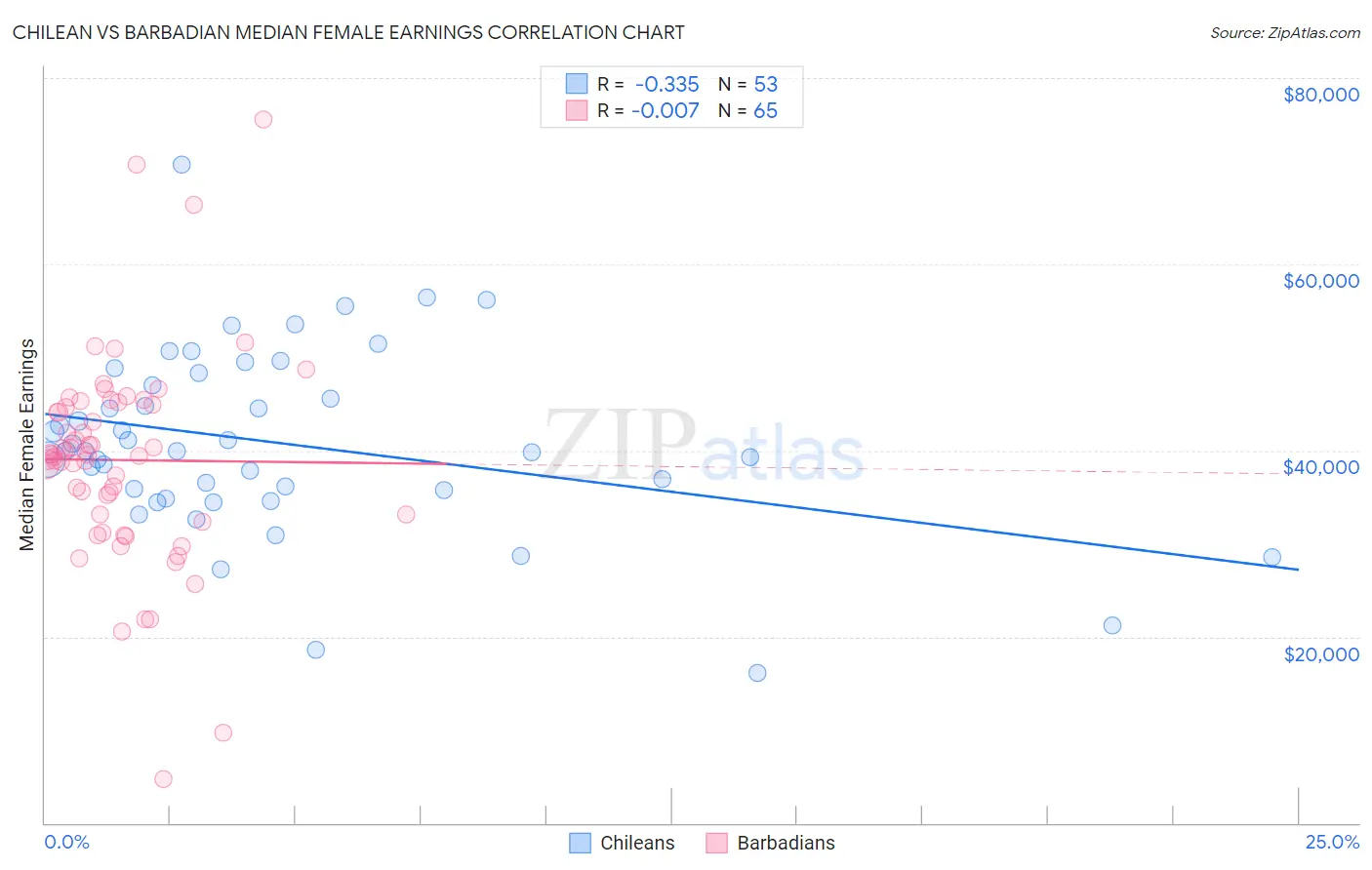 Chilean vs Barbadian Median Female Earnings