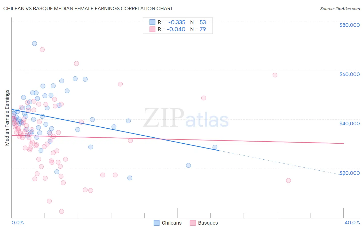 Chilean vs Basque Median Female Earnings