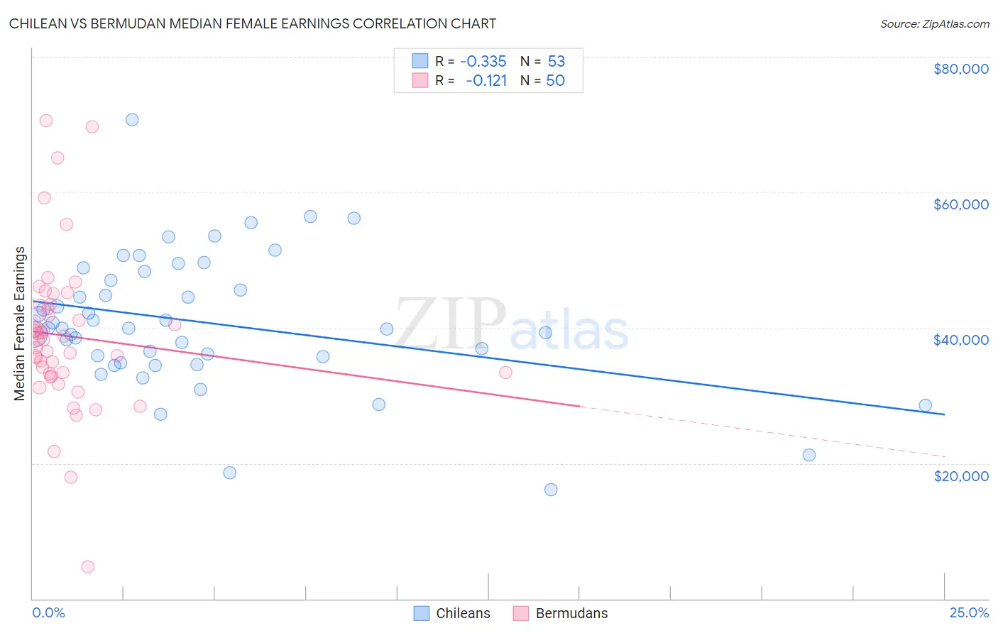 Chilean vs Bermudan Median Female Earnings