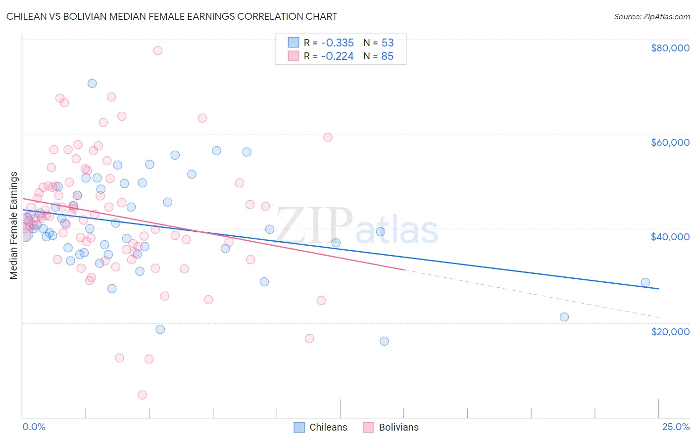 Chilean vs Bolivian Median Female Earnings