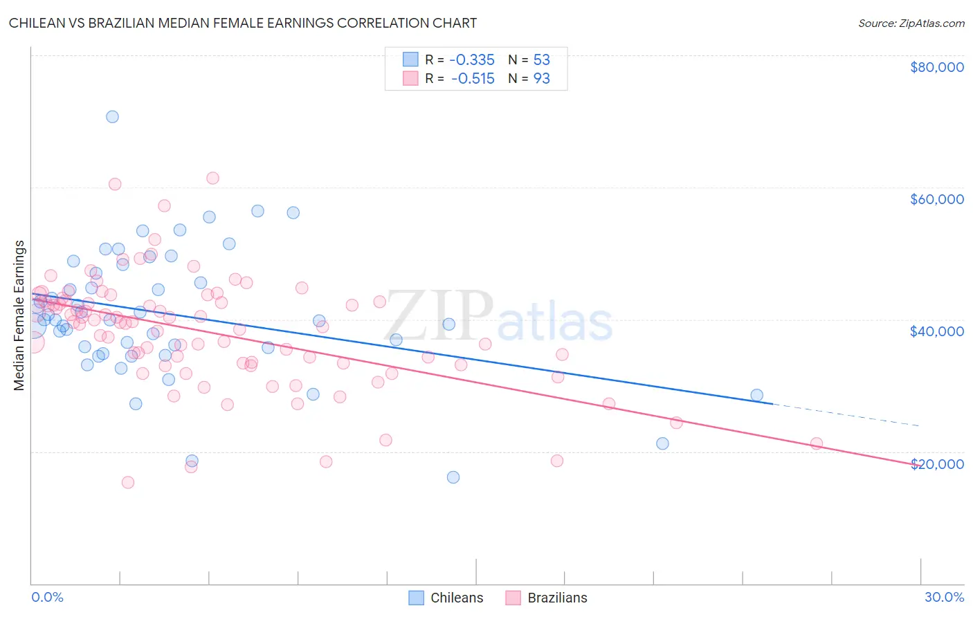 Chilean vs Brazilian Median Female Earnings