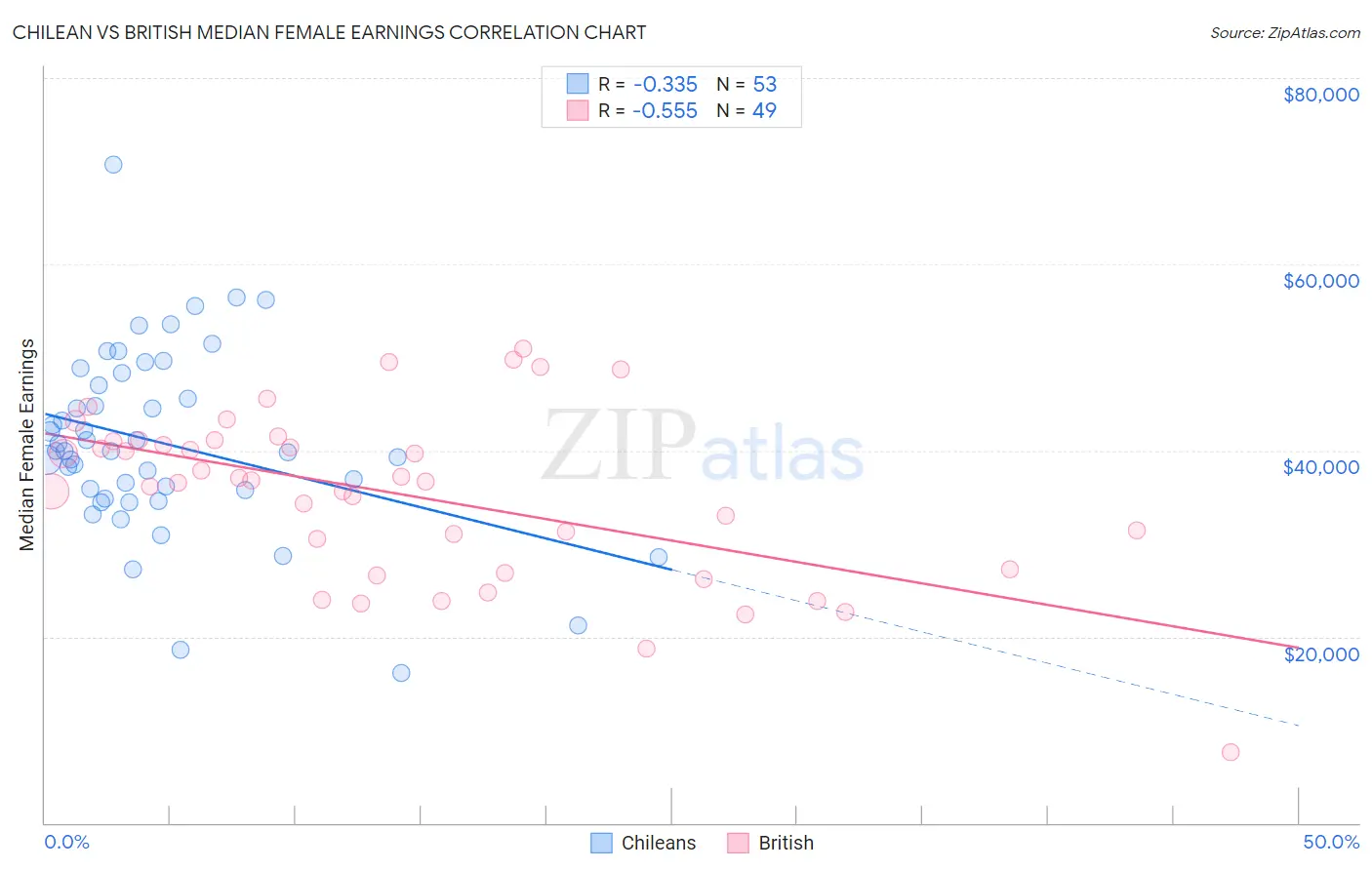 Chilean vs British Median Female Earnings