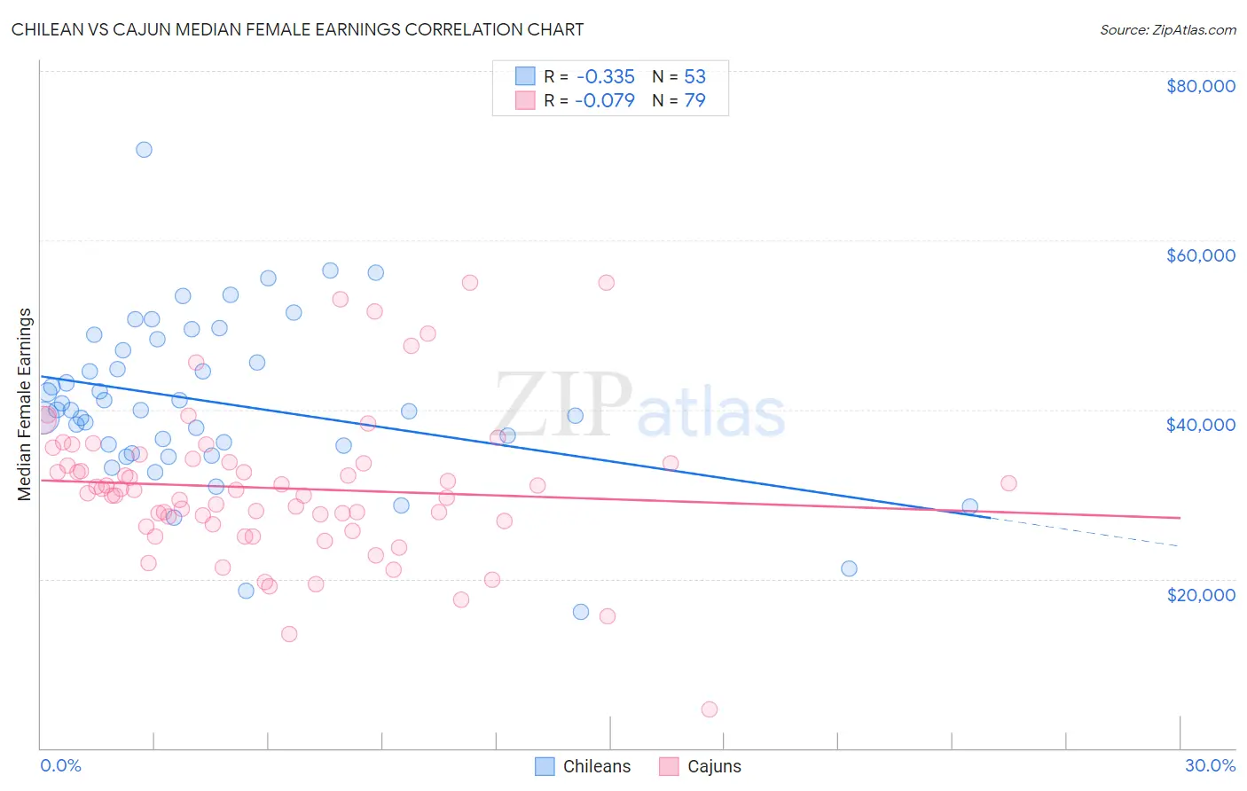 Chilean vs Cajun Median Female Earnings