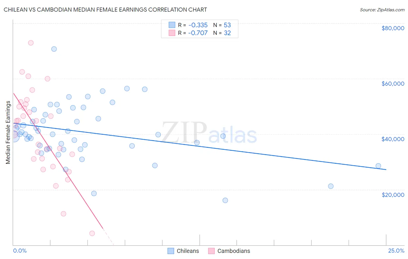 Chilean vs Cambodian Median Female Earnings