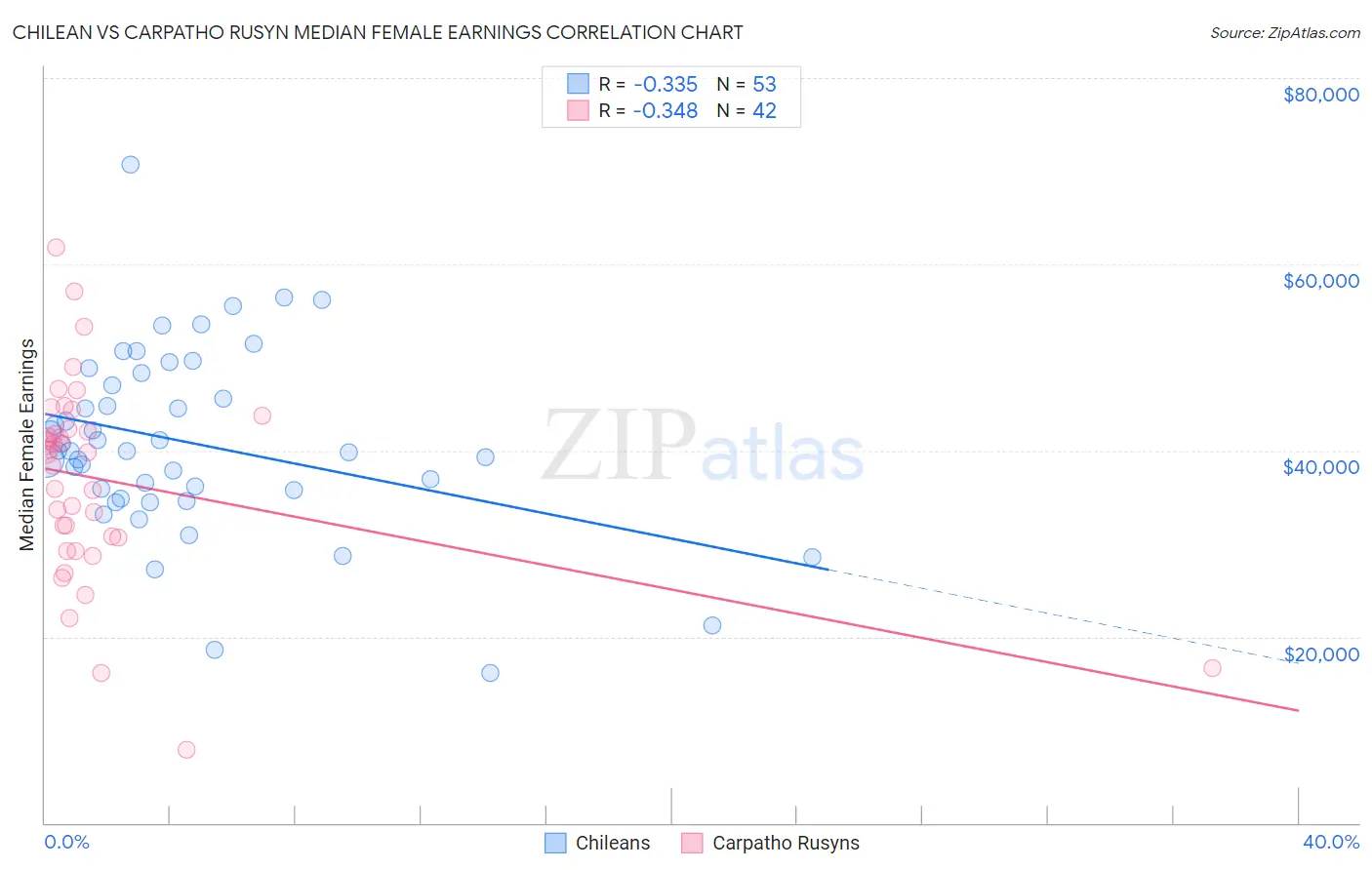 Chilean vs Carpatho Rusyn Median Female Earnings