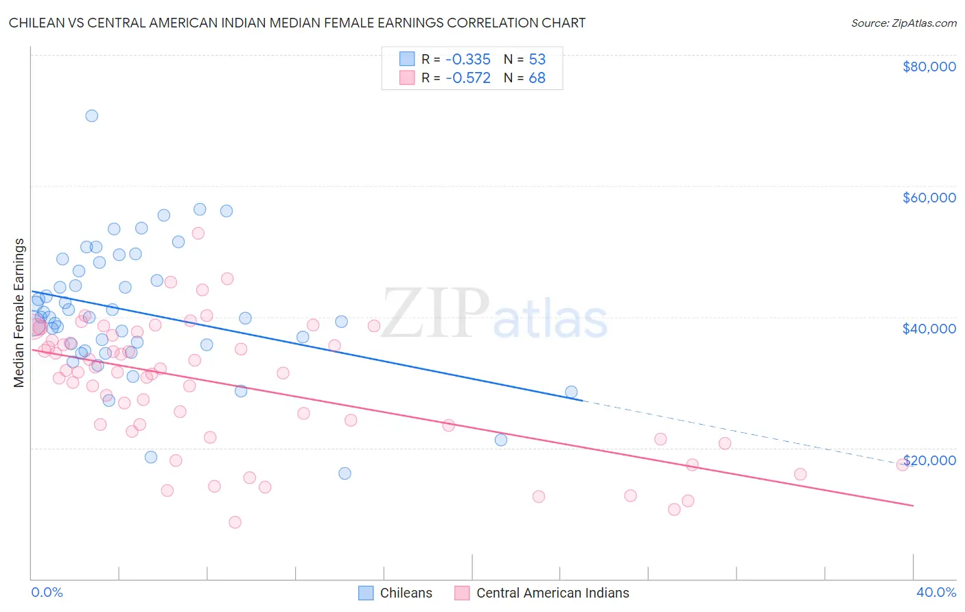 Chilean vs Central American Indian Median Female Earnings