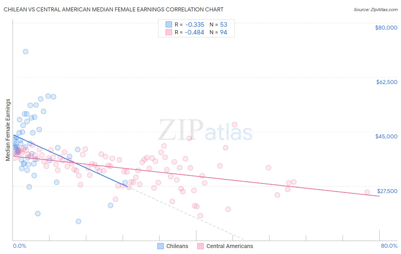 Chilean vs Central American Median Female Earnings