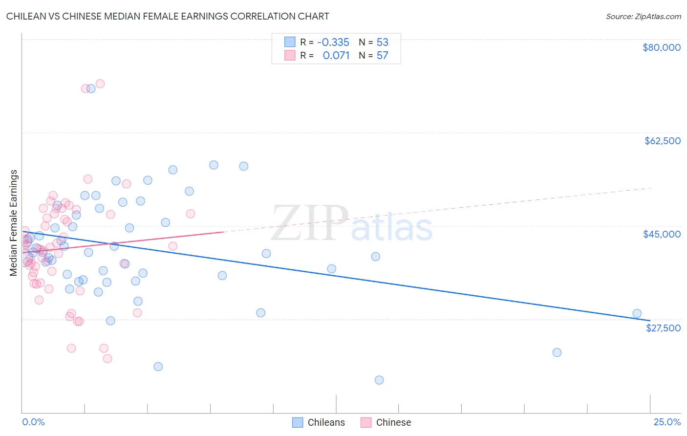 Chilean vs Chinese Median Female Earnings