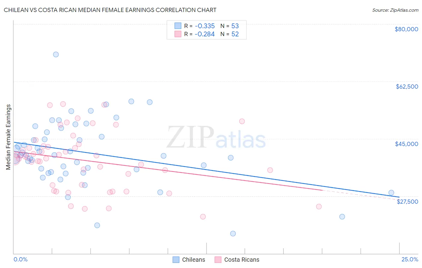 Chilean vs Costa Rican Median Female Earnings