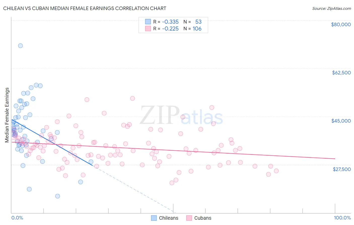 Chilean vs Cuban Median Female Earnings