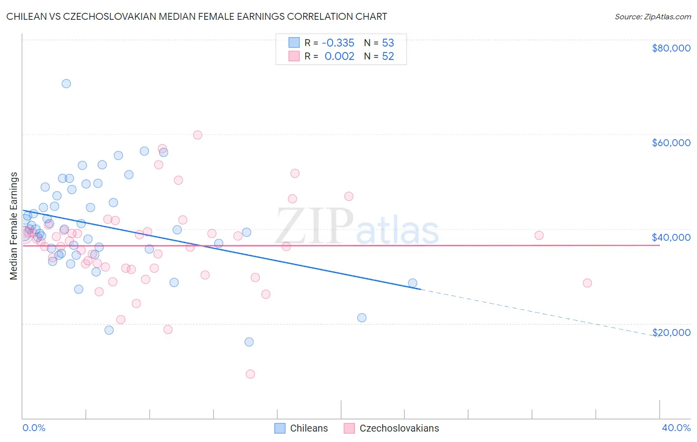 Chilean vs Czechoslovakian Median Female Earnings