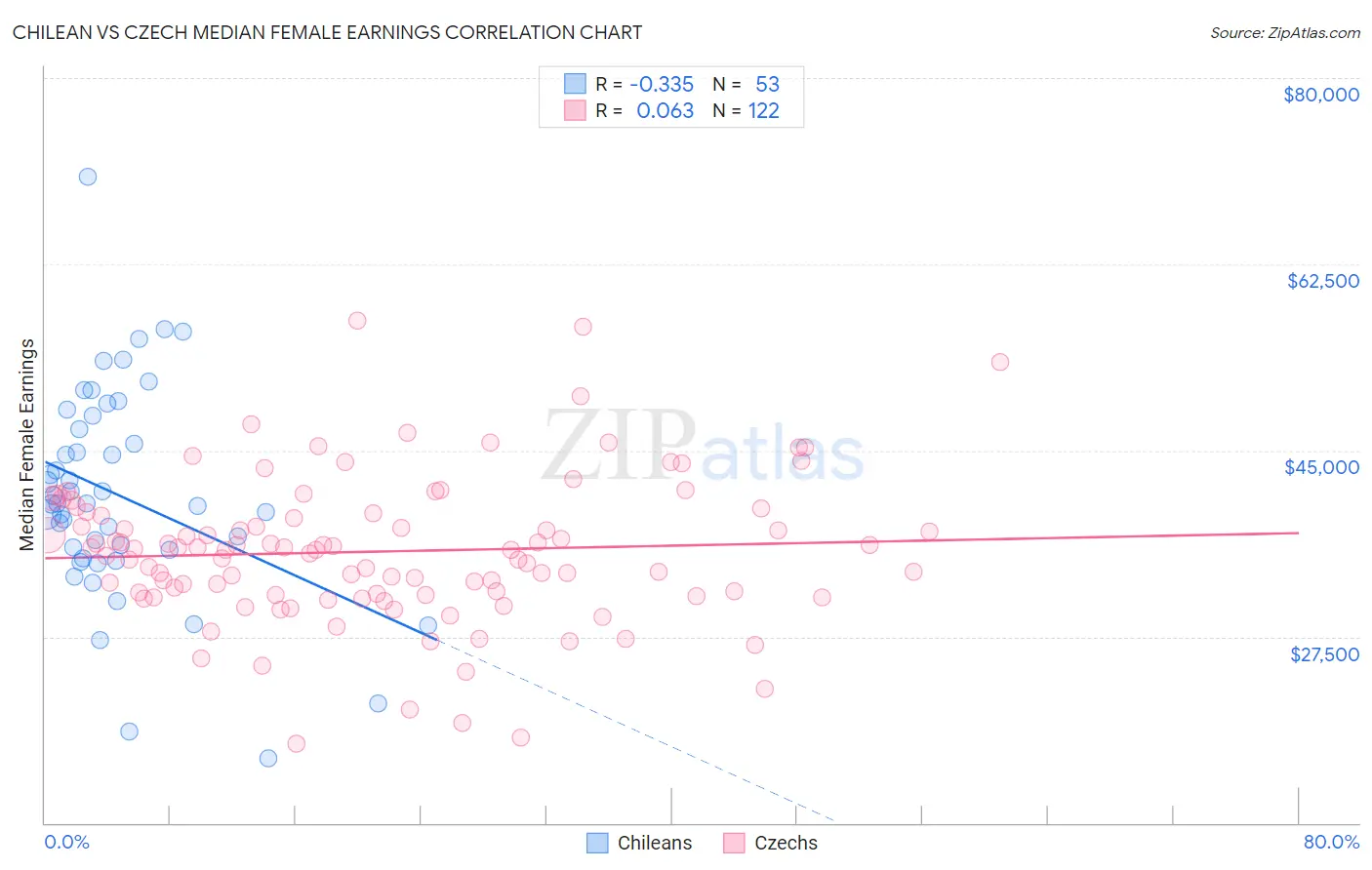 Chilean vs Czech Median Female Earnings