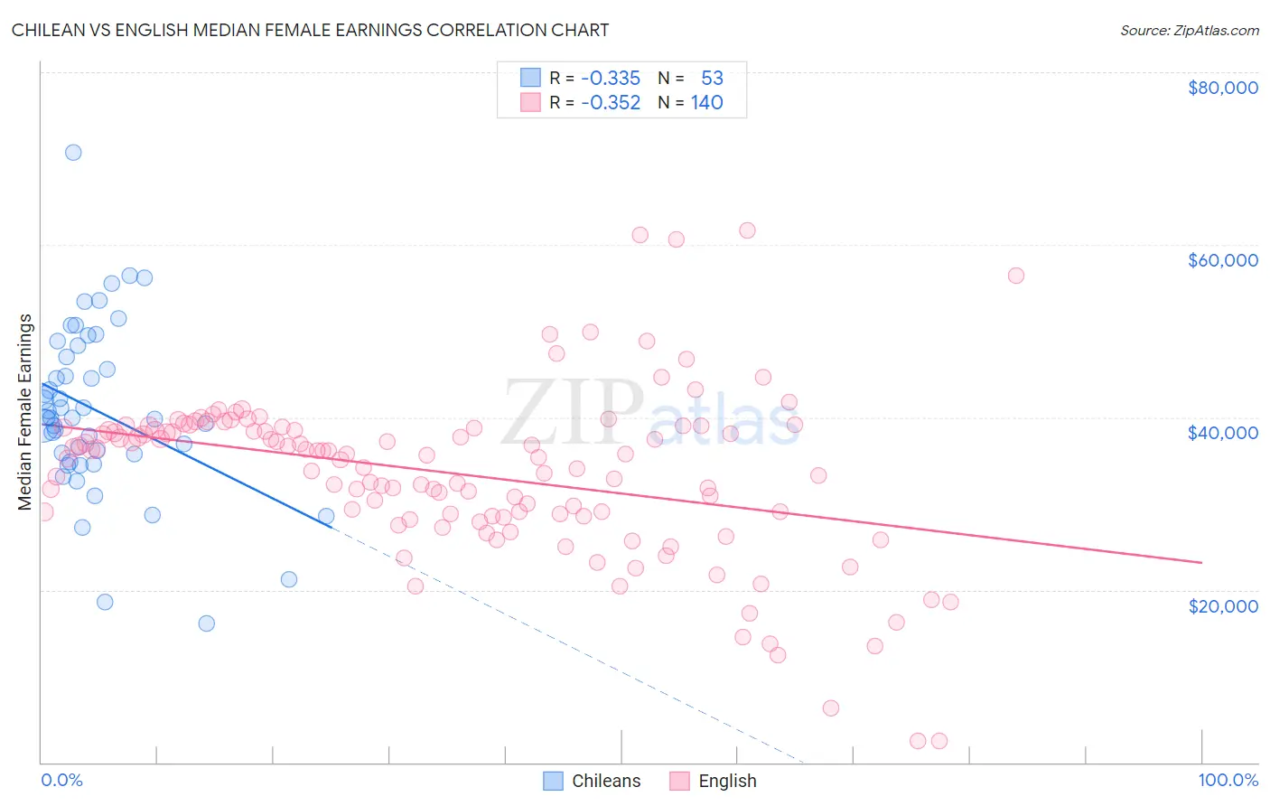 Chilean vs English Median Female Earnings