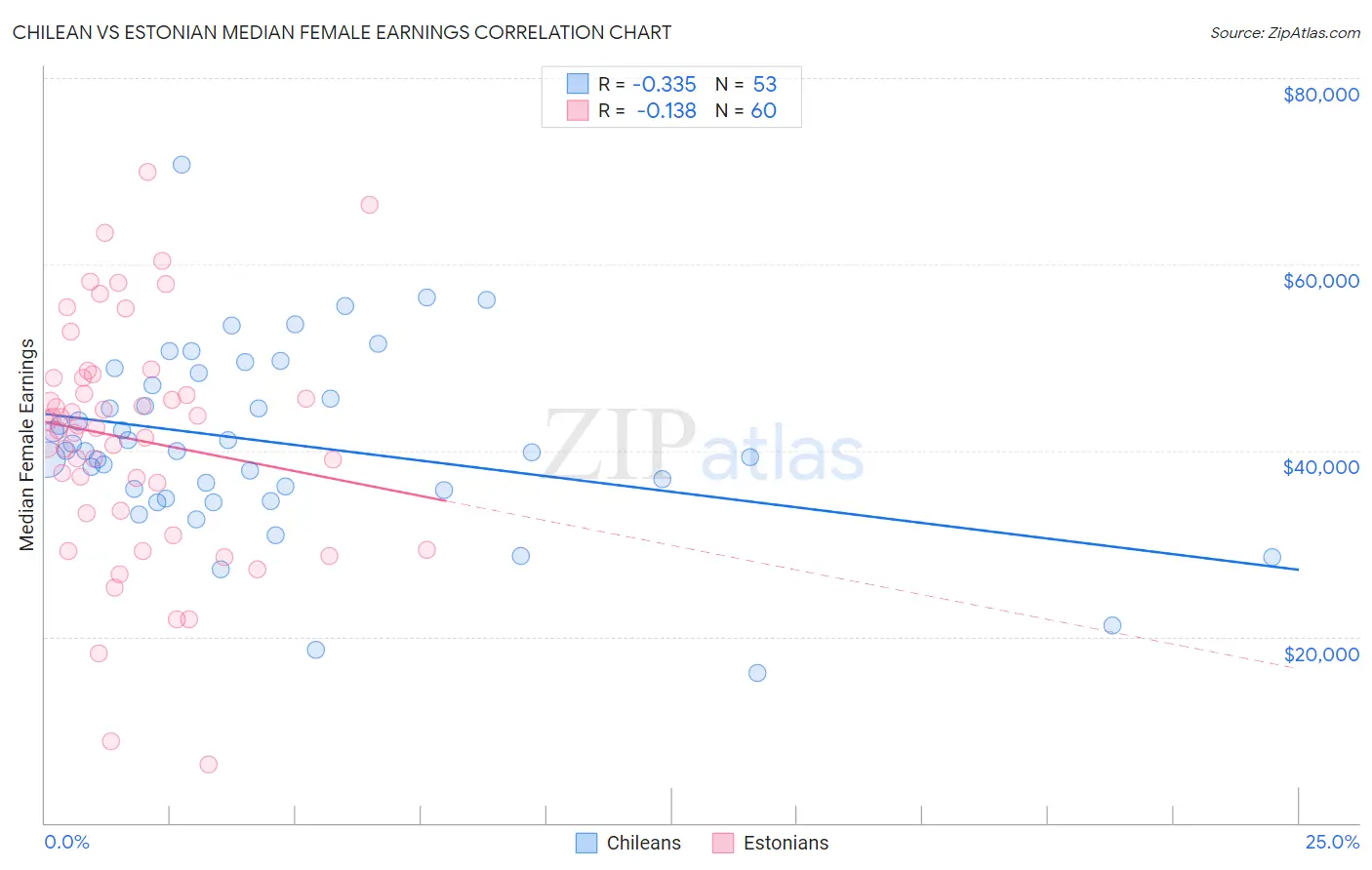 Chilean vs Estonian Median Female Earnings