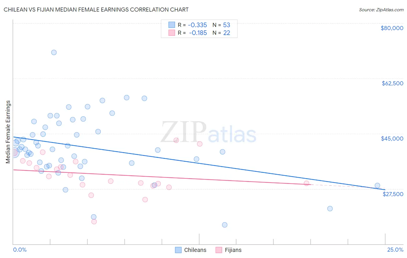 Chilean vs Fijian Median Female Earnings