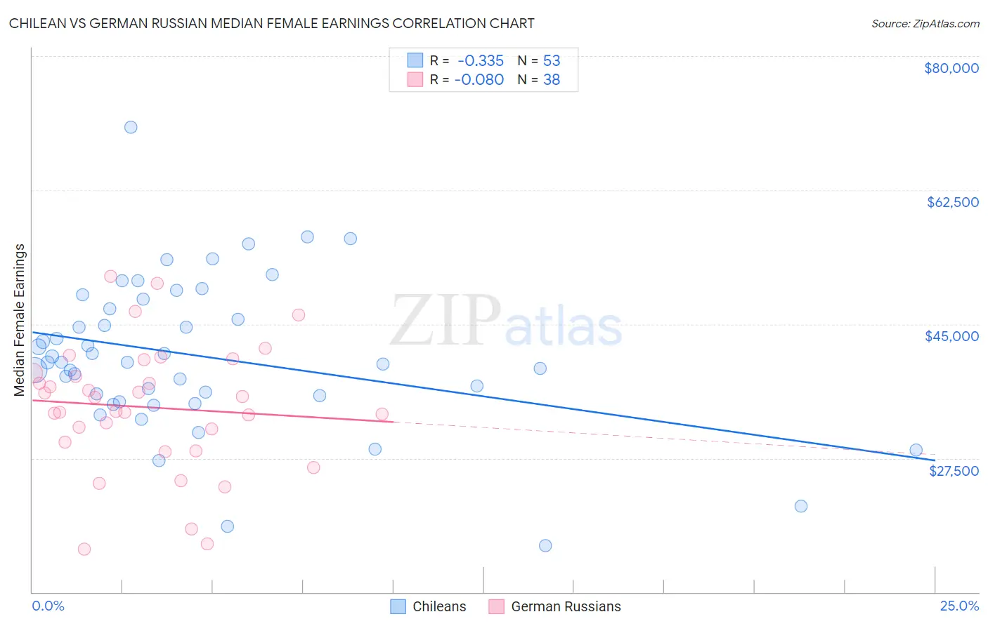 Chilean vs German Russian Median Female Earnings