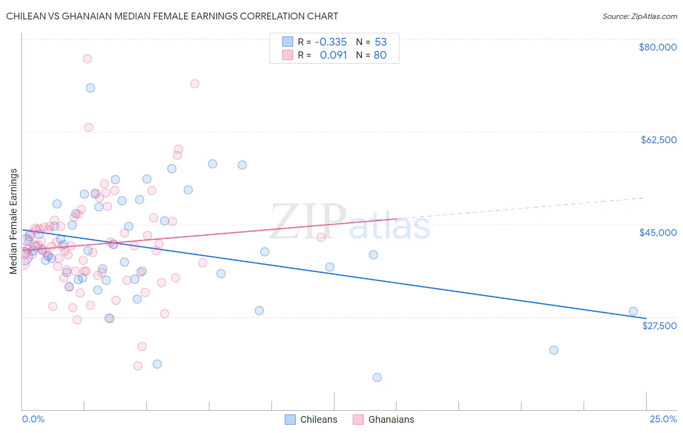 Chilean vs Ghanaian Median Female Earnings