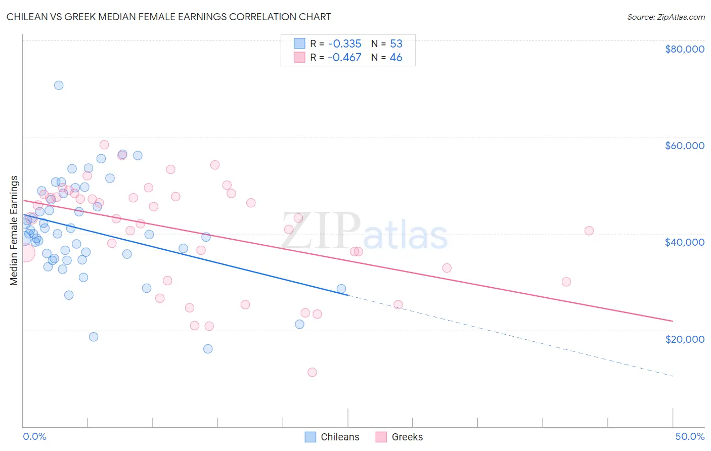 Chilean vs Greek Median Female Earnings