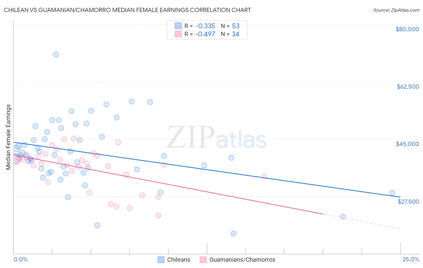 Chilean vs Guamanian/Chamorro Median Female Earnings