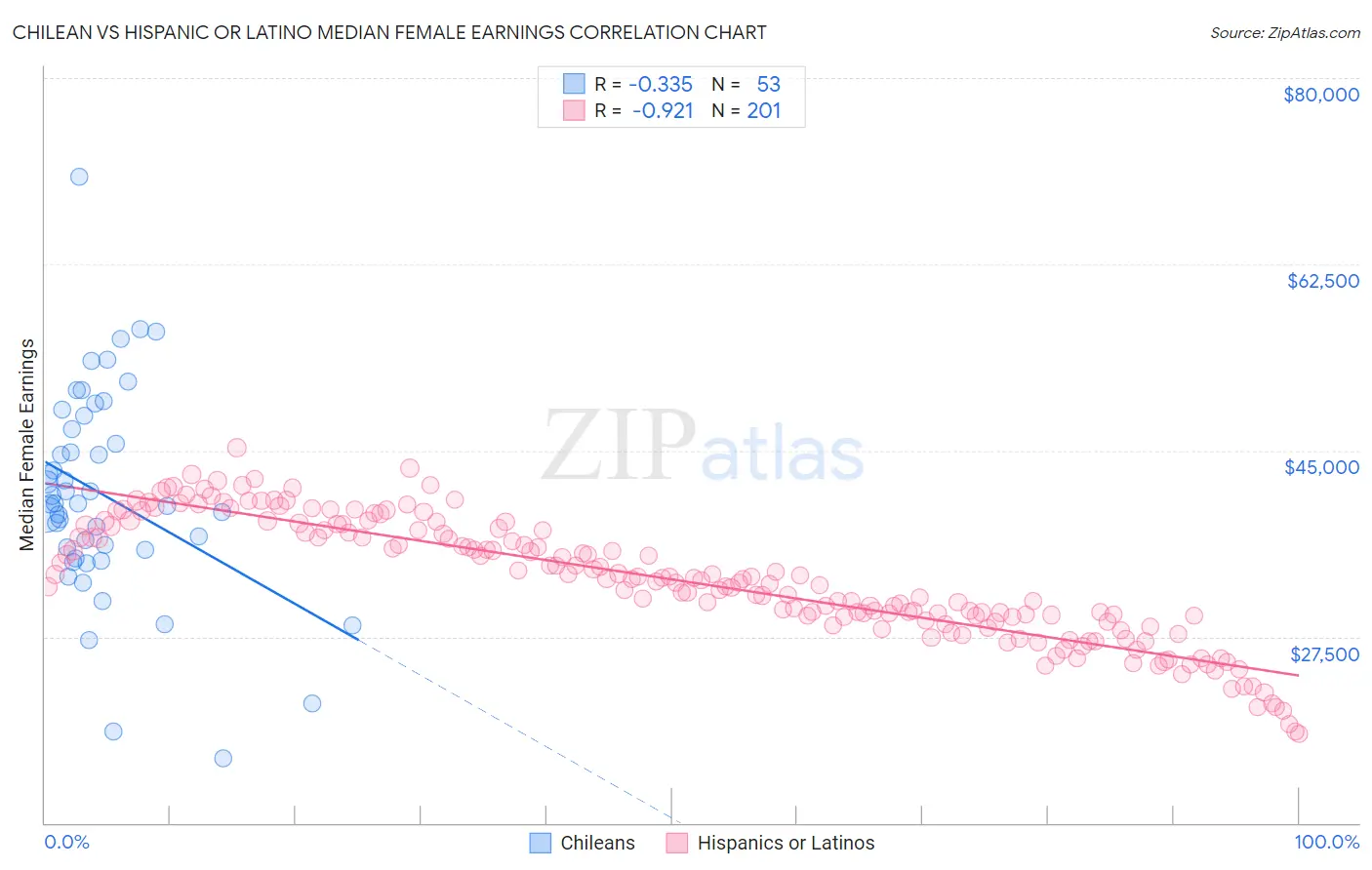 Chilean vs Hispanic or Latino Median Female Earnings